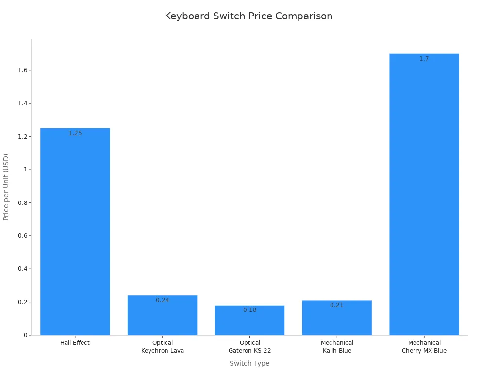 Bar chart comparing price per unit of Hall Effect, optical, and mechanical keyboard switches